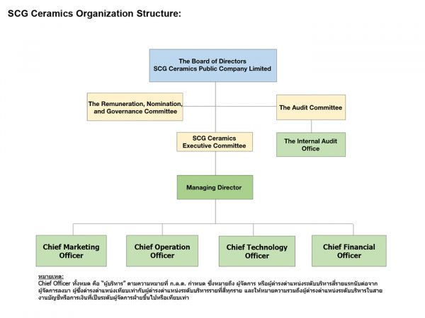 MANAGEMENT STRUCTURE – SCG CERAMICS